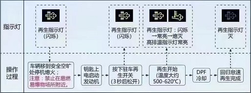 國六柴油發(fā)動機駐車再生操作過程 國六柴油發(fā)動機駐車再生操作過程