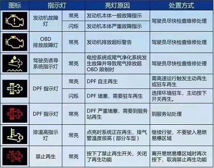 國六發(fā)動機常見指示燈 國六發(fā)動機常見指示燈